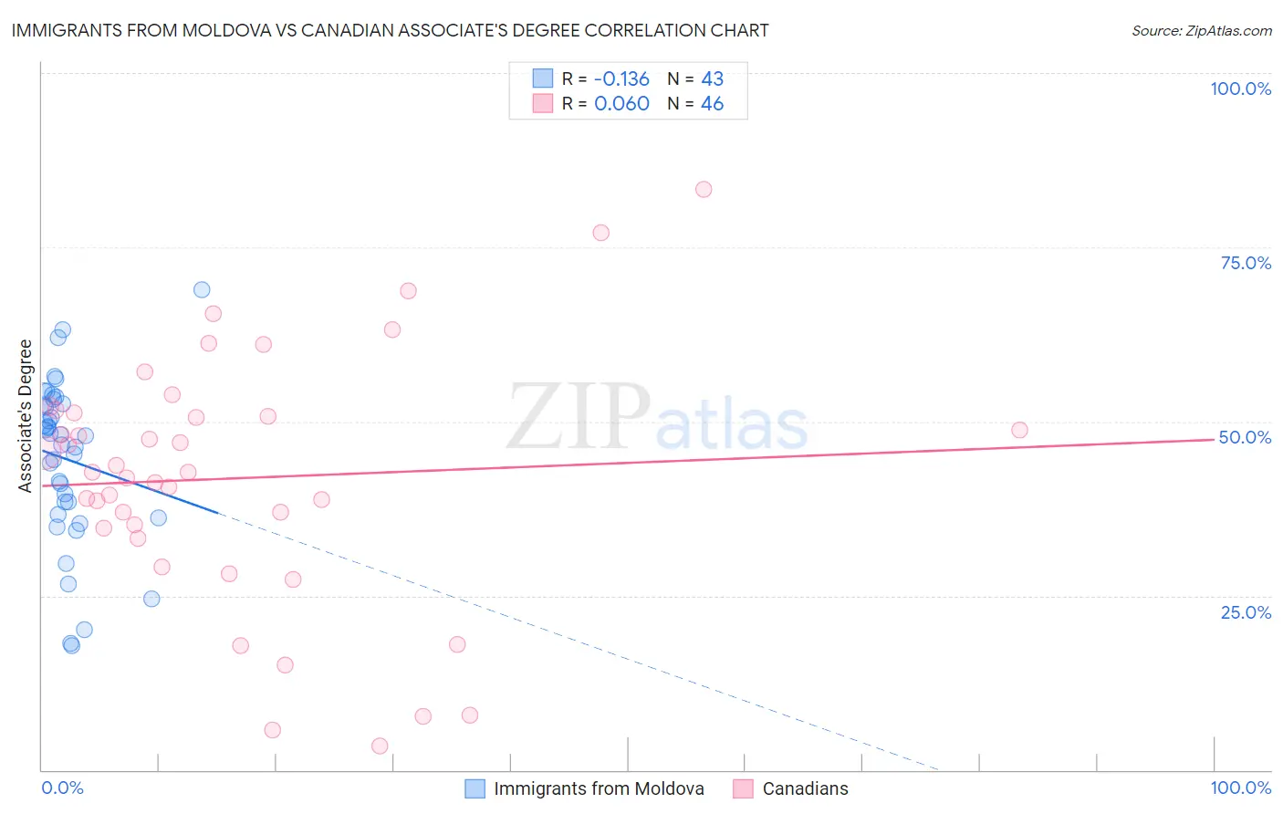 Immigrants from Moldova vs Canadian Associate's Degree