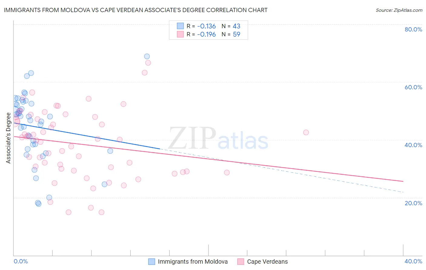 Immigrants from Moldova vs Cape Verdean Associate's Degree