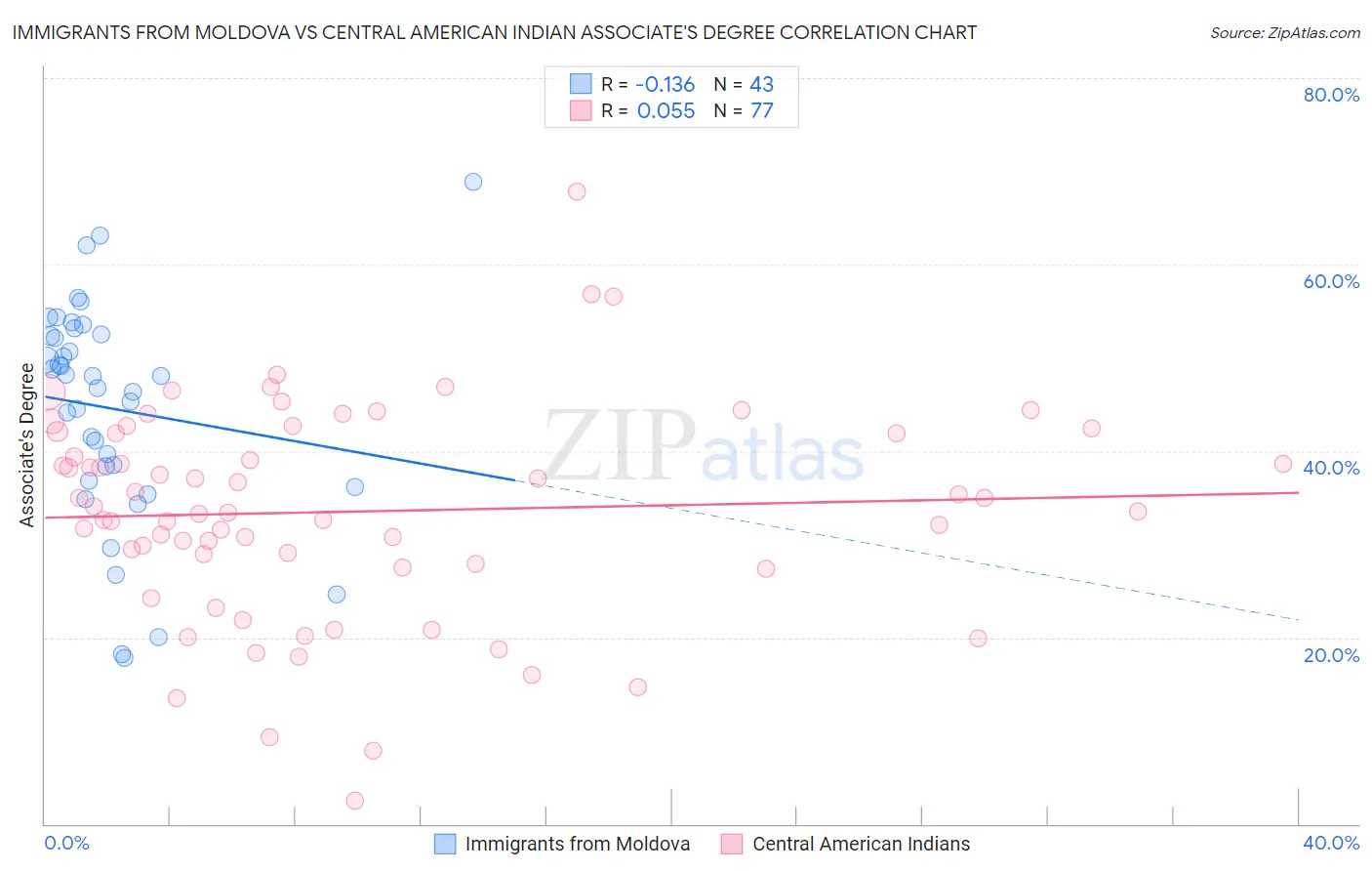 Immigrants from Moldova vs Central American Indian Associate's Degree