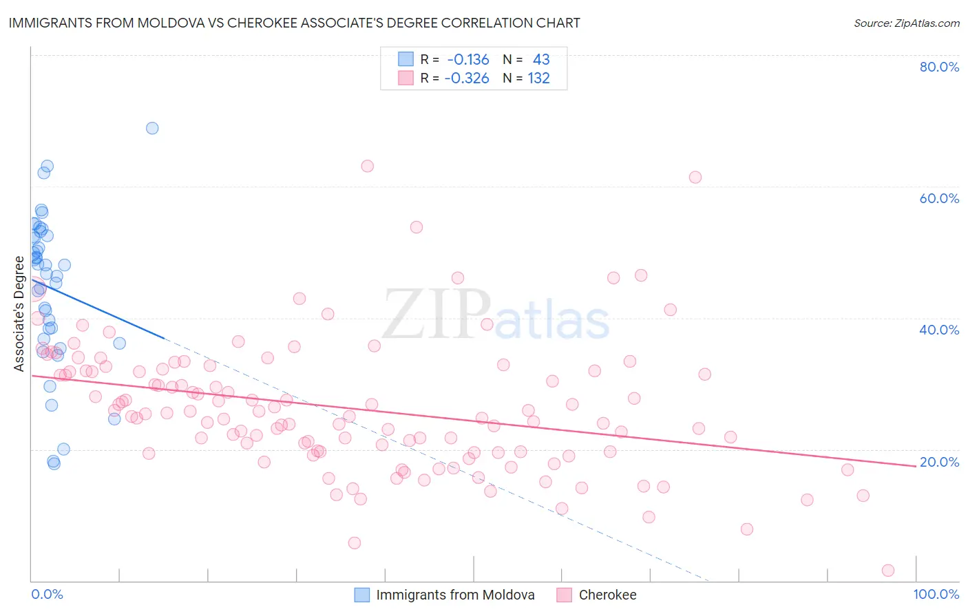 Immigrants from Moldova vs Cherokee Associate's Degree