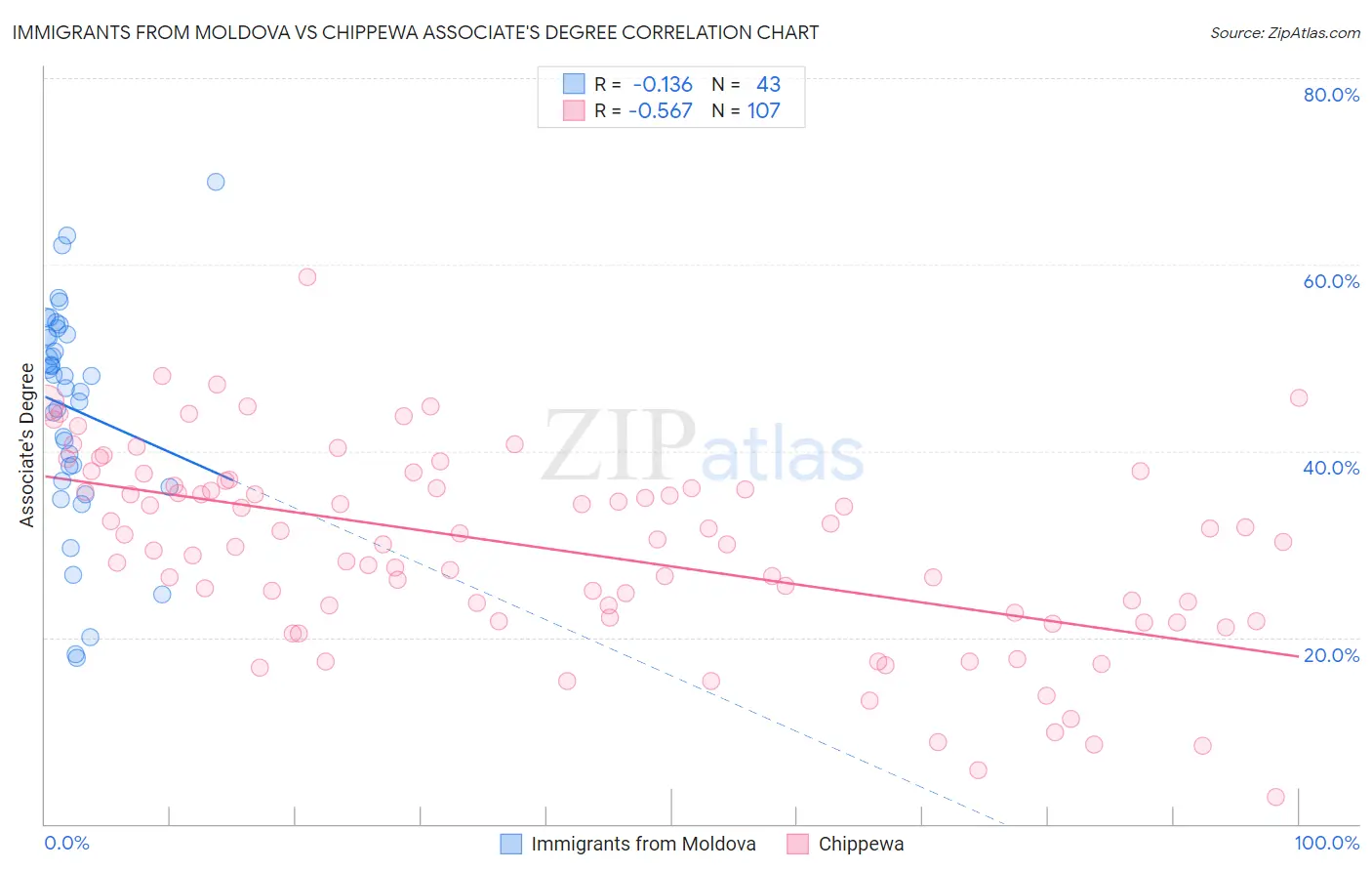 Immigrants from Moldova vs Chippewa Associate's Degree