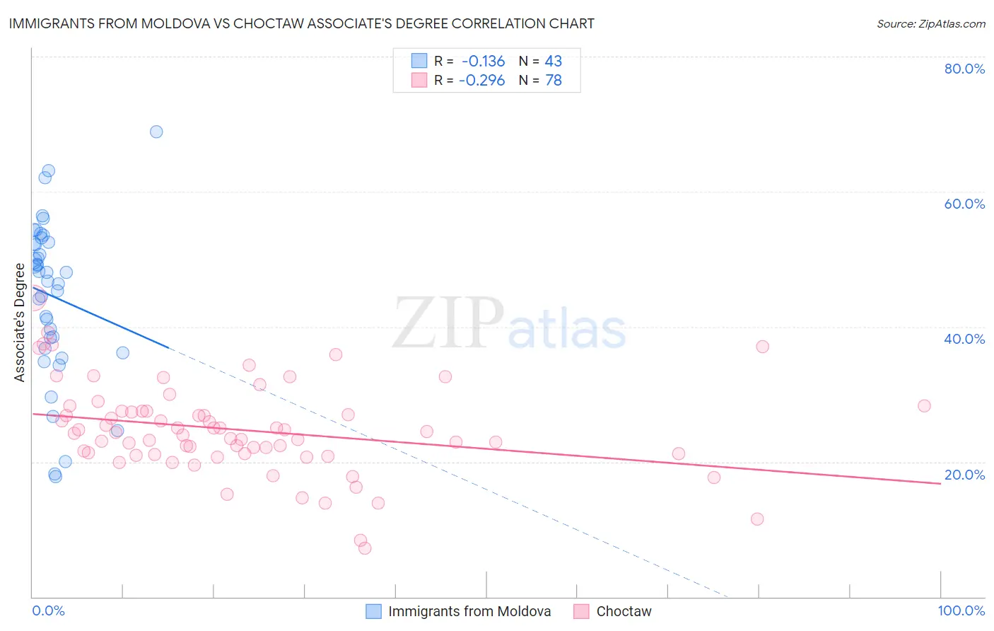 Immigrants from Moldova vs Choctaw Associate's Degree