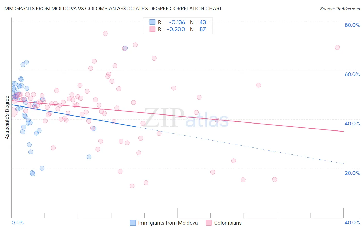 Immigrants from Moldova vs Colombian Associate's Degree