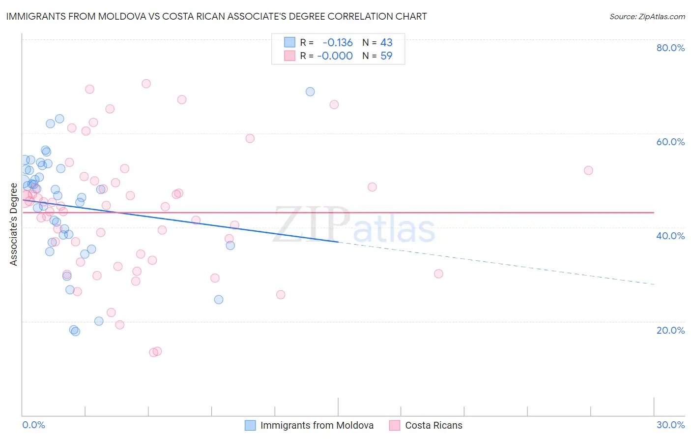 Immigrants from Moldova vs Costa Rican Associate's Degree