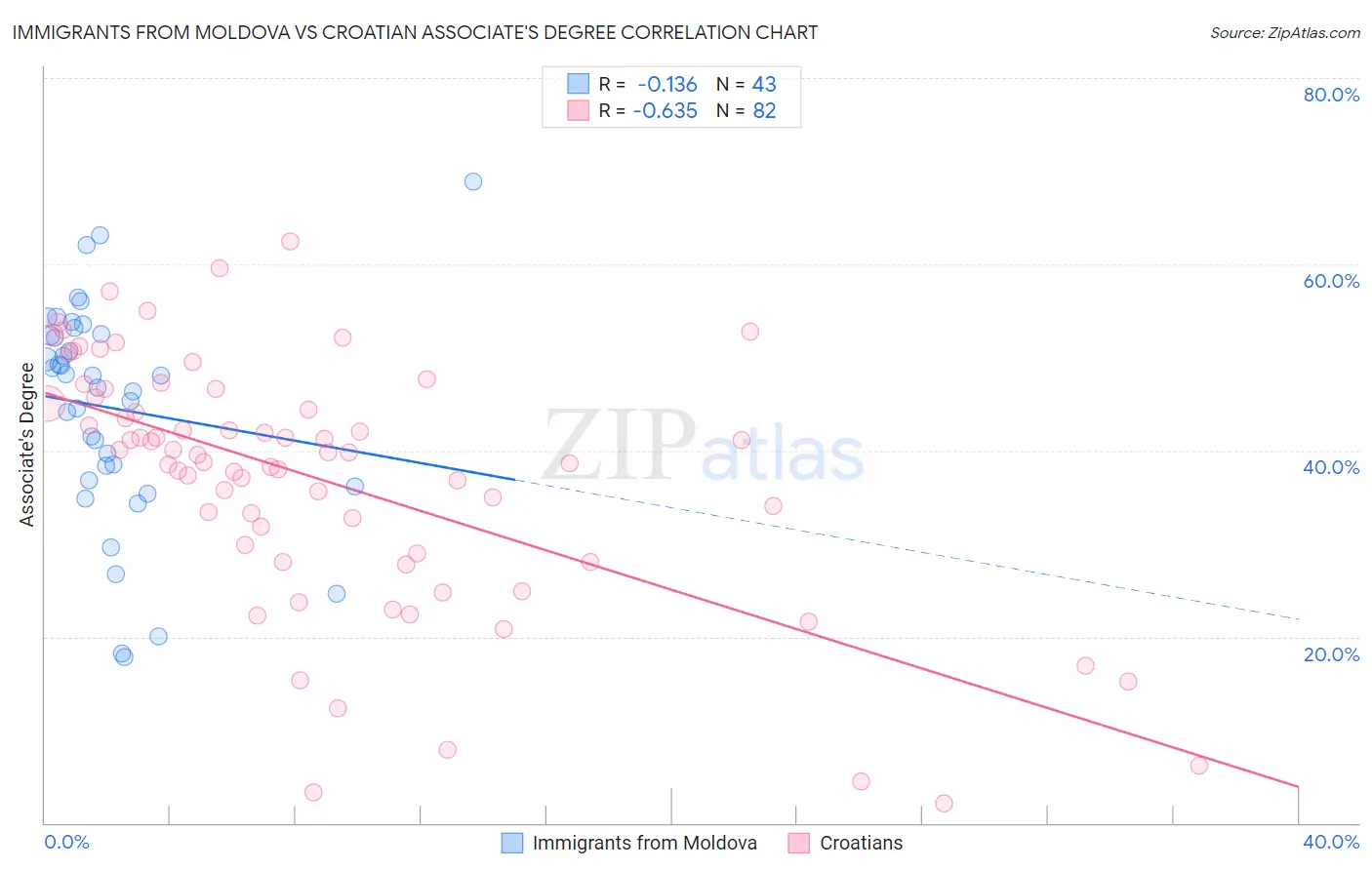 Immigrants from Moldova vs Croatian Associate's Degree