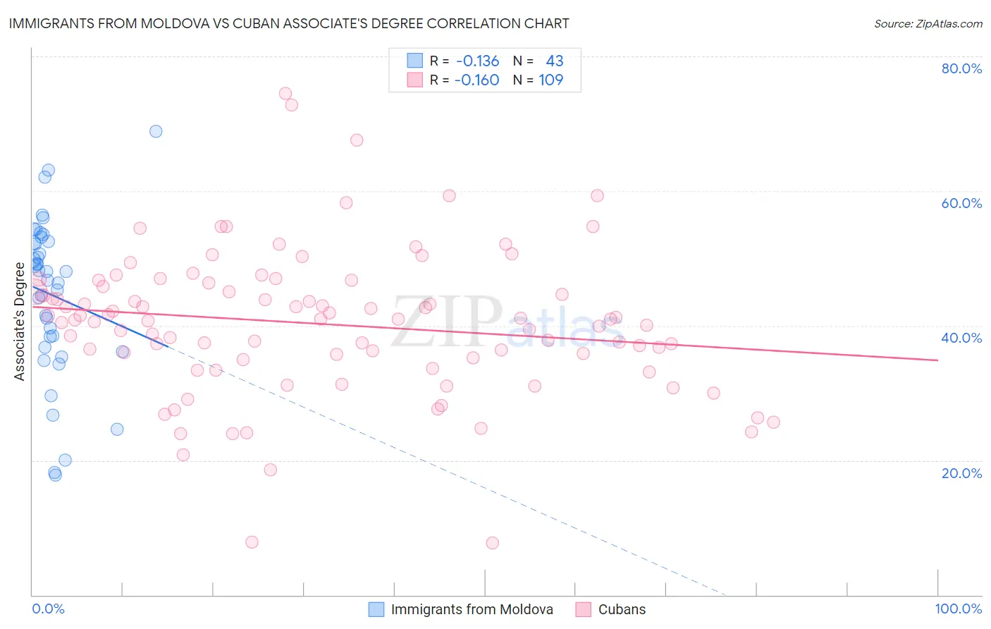 Immigrants from Moldova vs Cuban Associate's Degree