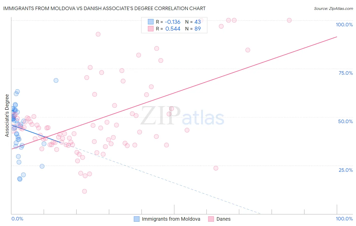 Immigrants from Moldova vs Danish Associate's Degree