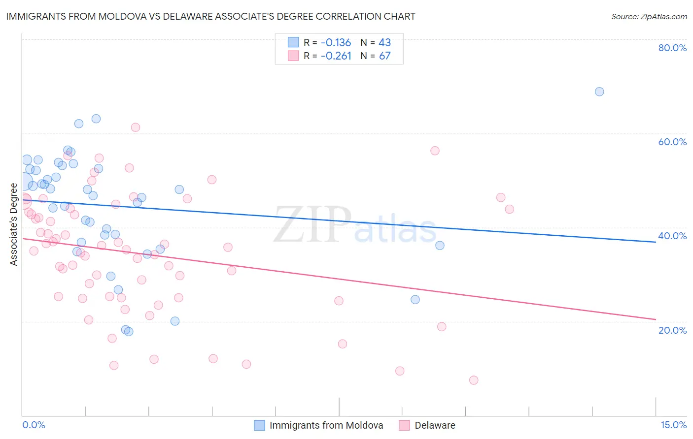Immigrants from Moldova vs Delaware Associate's Degree