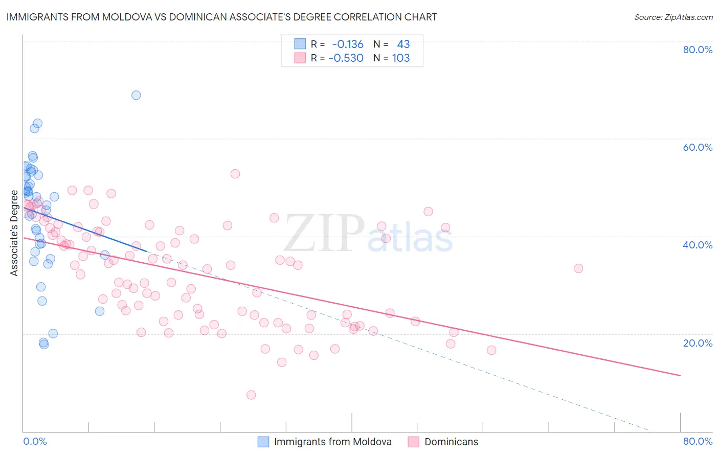 Immigrants from Moldova vs Dominican Associate's Degree