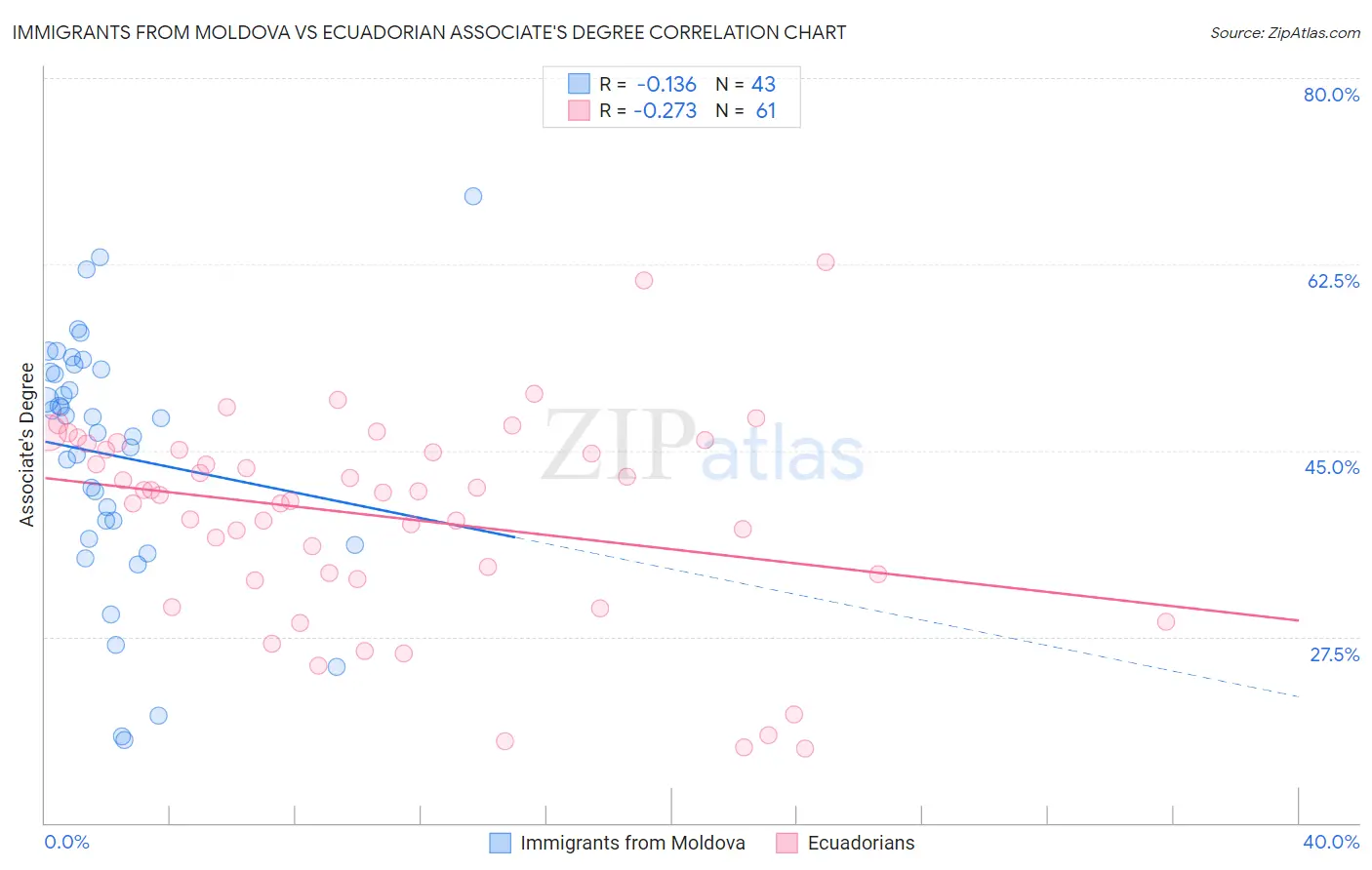 Immigrants from Moldova vs Ecuadorian Associate's Degree