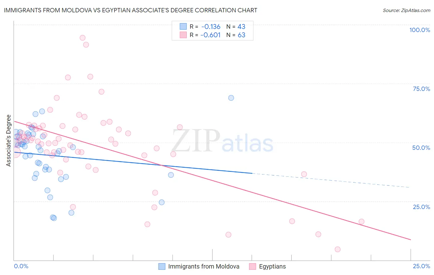 Immigrants from Moldova vs Egyptian Associate's Degree