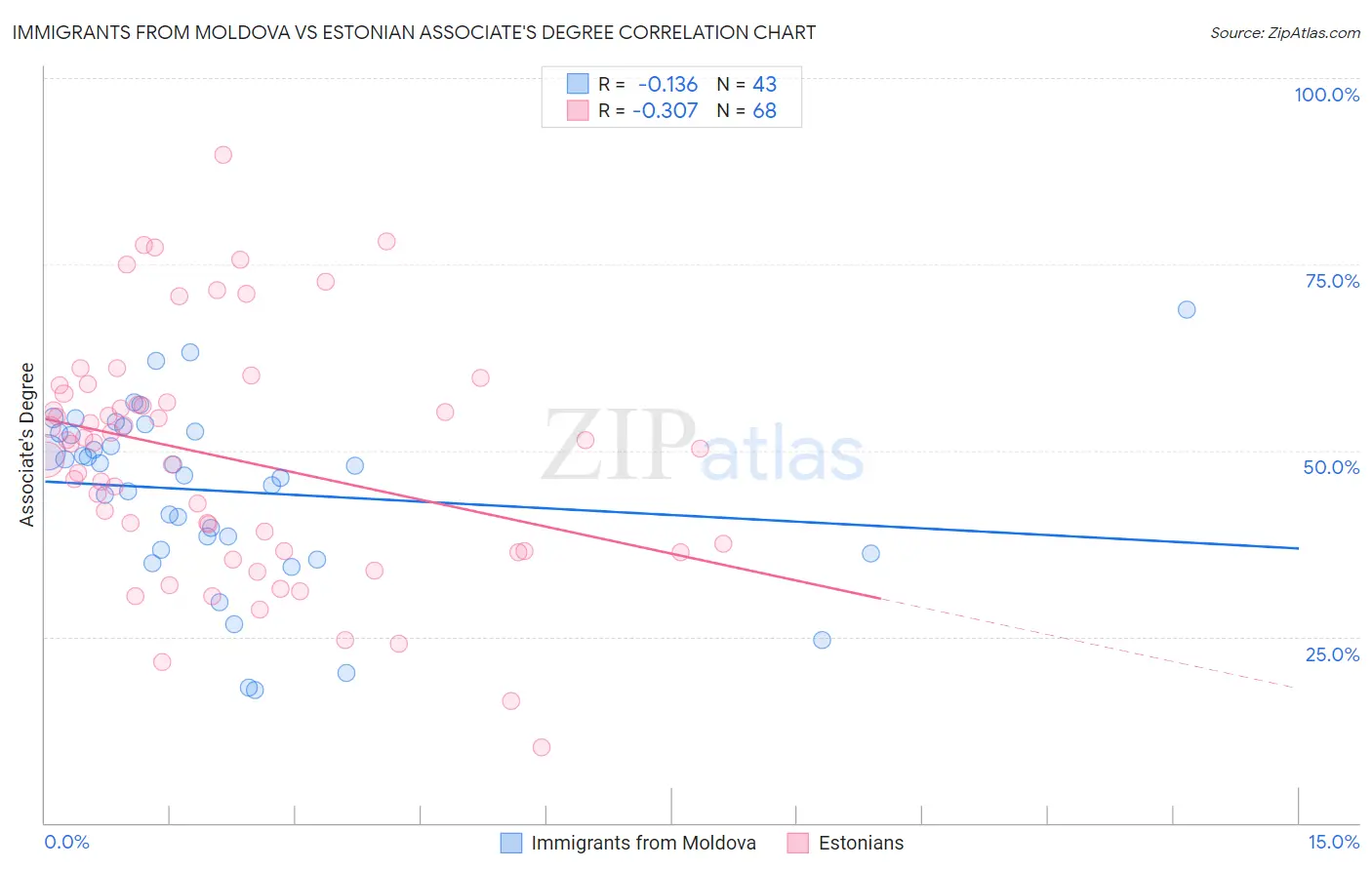 Immigrants from Moldova vs Estonian Associate's Degree