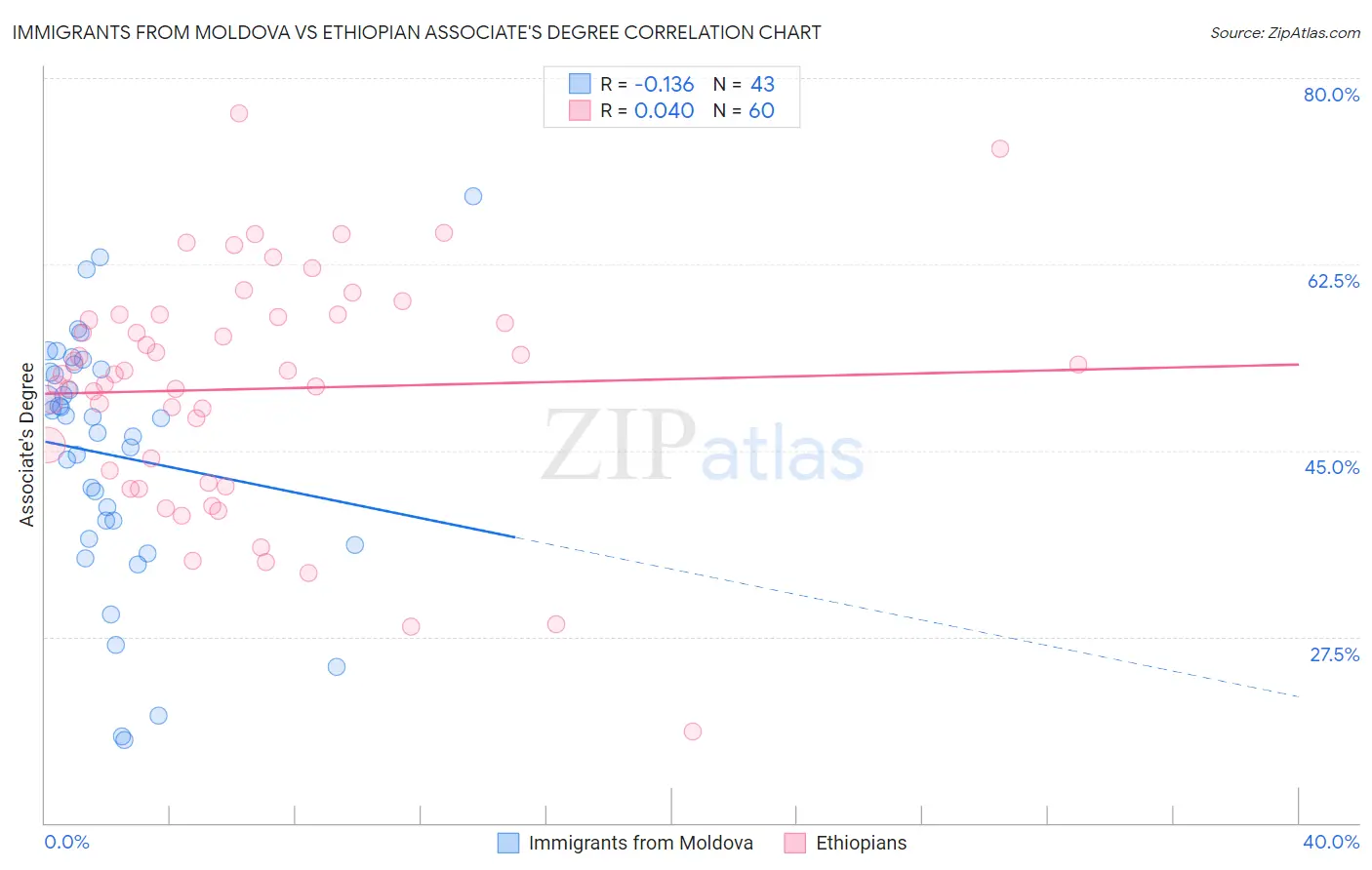 Immigrants from Moldova vs Ethiopian Associate's Degree