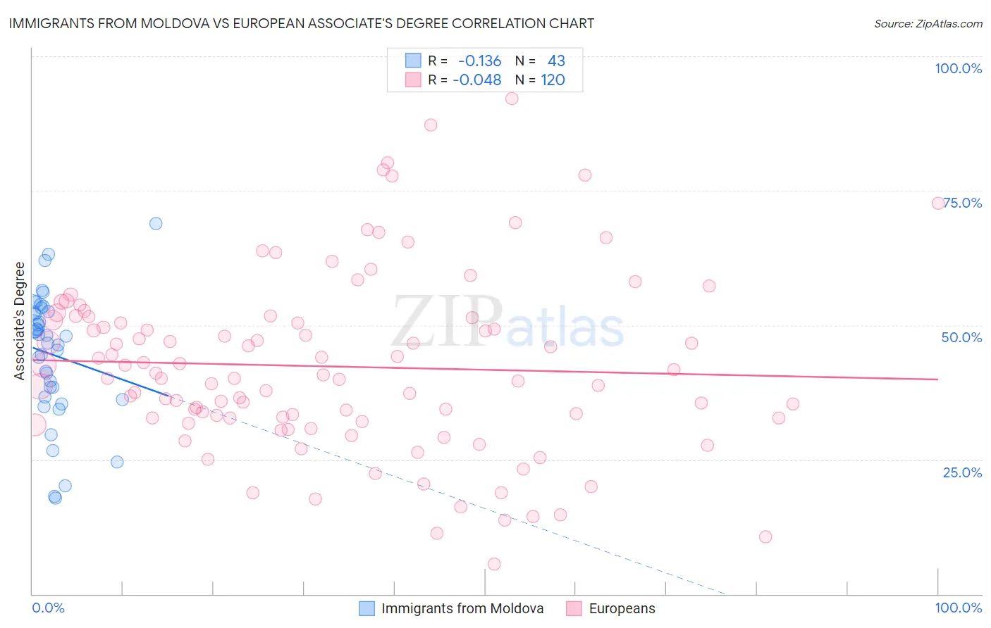 Immigrants from Moldova vs European Associate's Degree