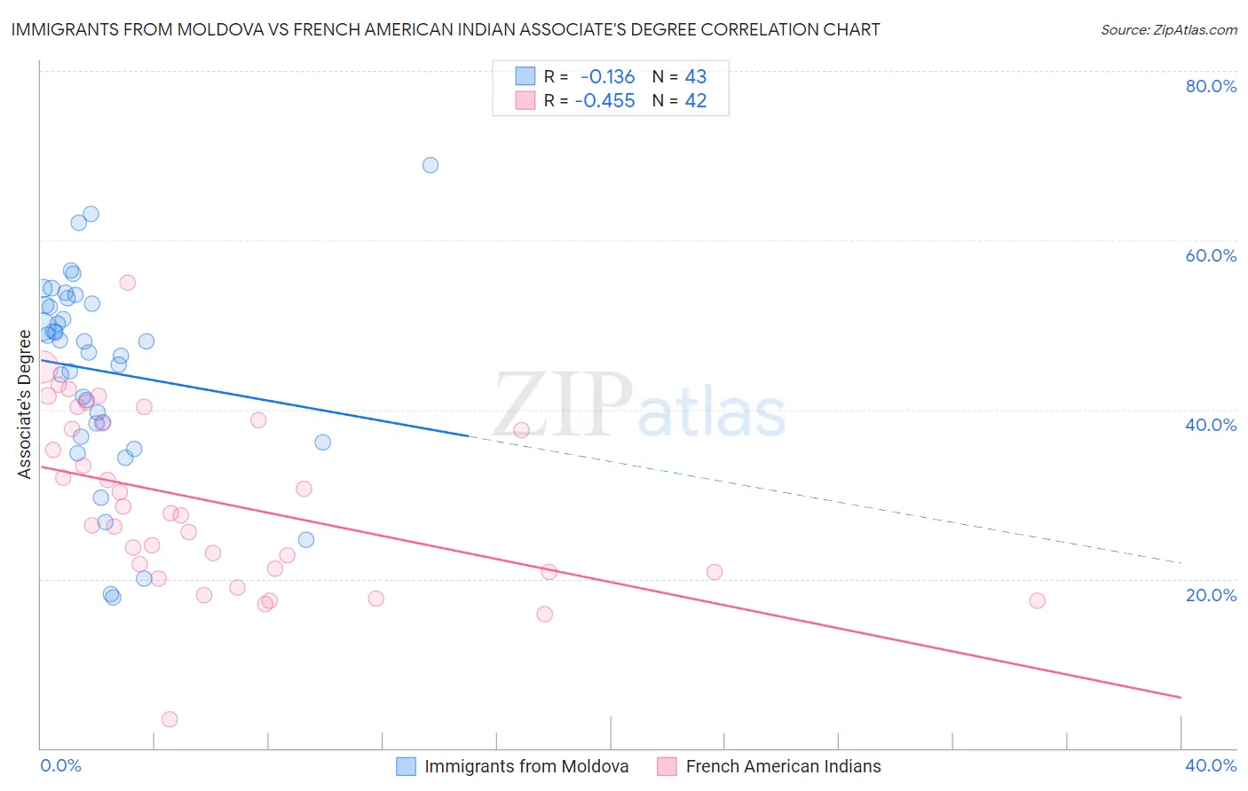 Immigrants from Moldova vs French American Indian Associate's Degree