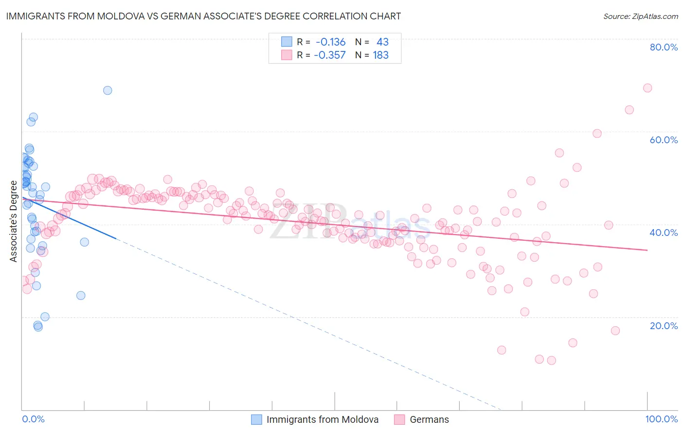 Immigrants from Moldova vs German Associate's Degree