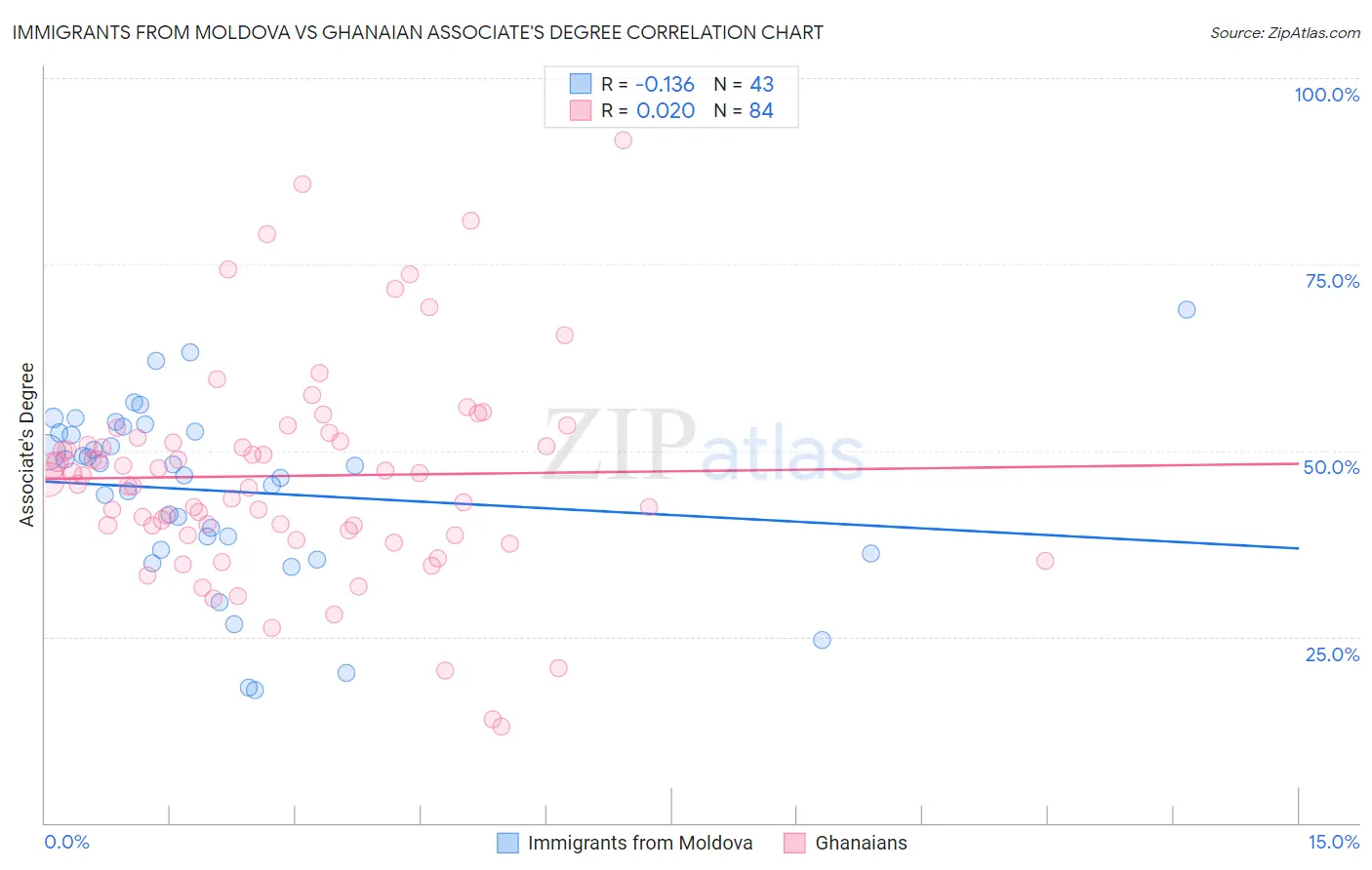 Immigrants from Moldova vs Ghanaian Associate's Degree