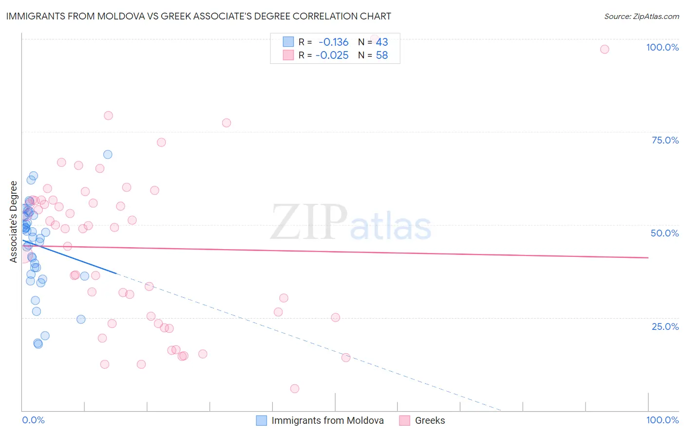 Immigrants from Moldova vs Greek Associate's Degree