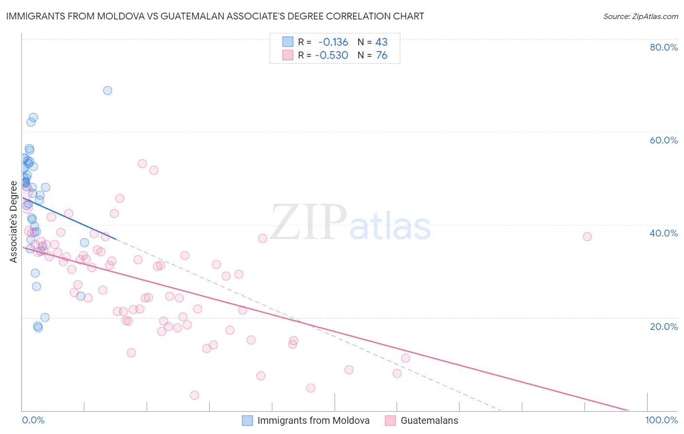Immigrants from Moldova vs Guatemalan Associate's Degree