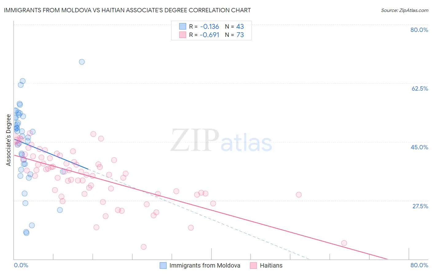 Immigrants from Moldova vs Haitian Associate's Degree