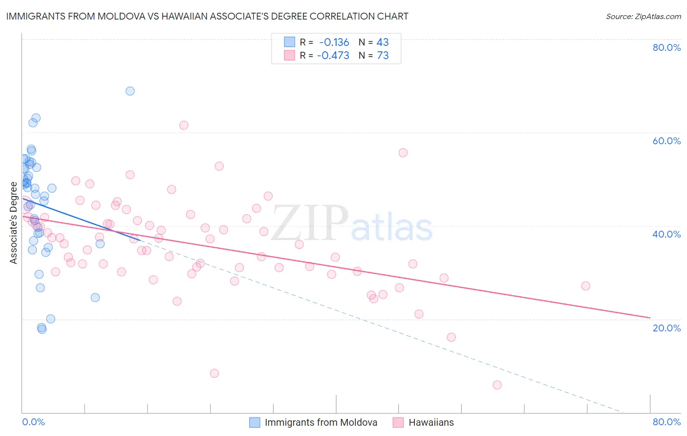 Immigrants from Moldova vs Hawaiian Associate's Degree