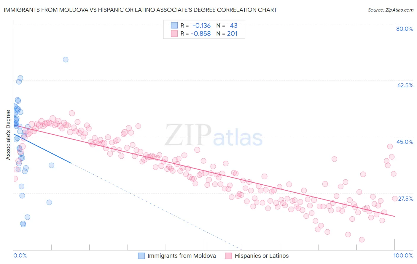 Immigrants from Moldova vs Hispanic or Latino Associate's Degree