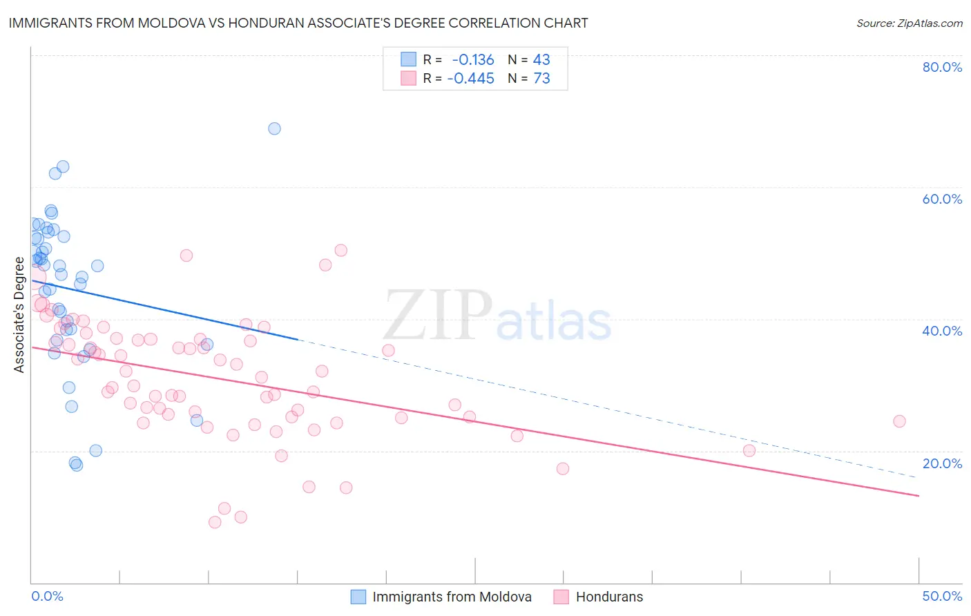 Immigrants from Moldova vs Honduran Associate's Degree