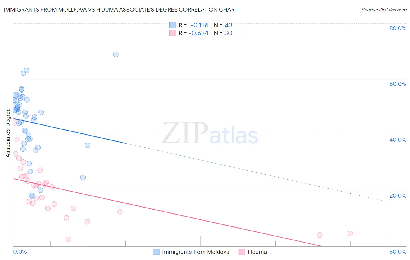 Immigrants from Moldova vs Houma Associate's Degree