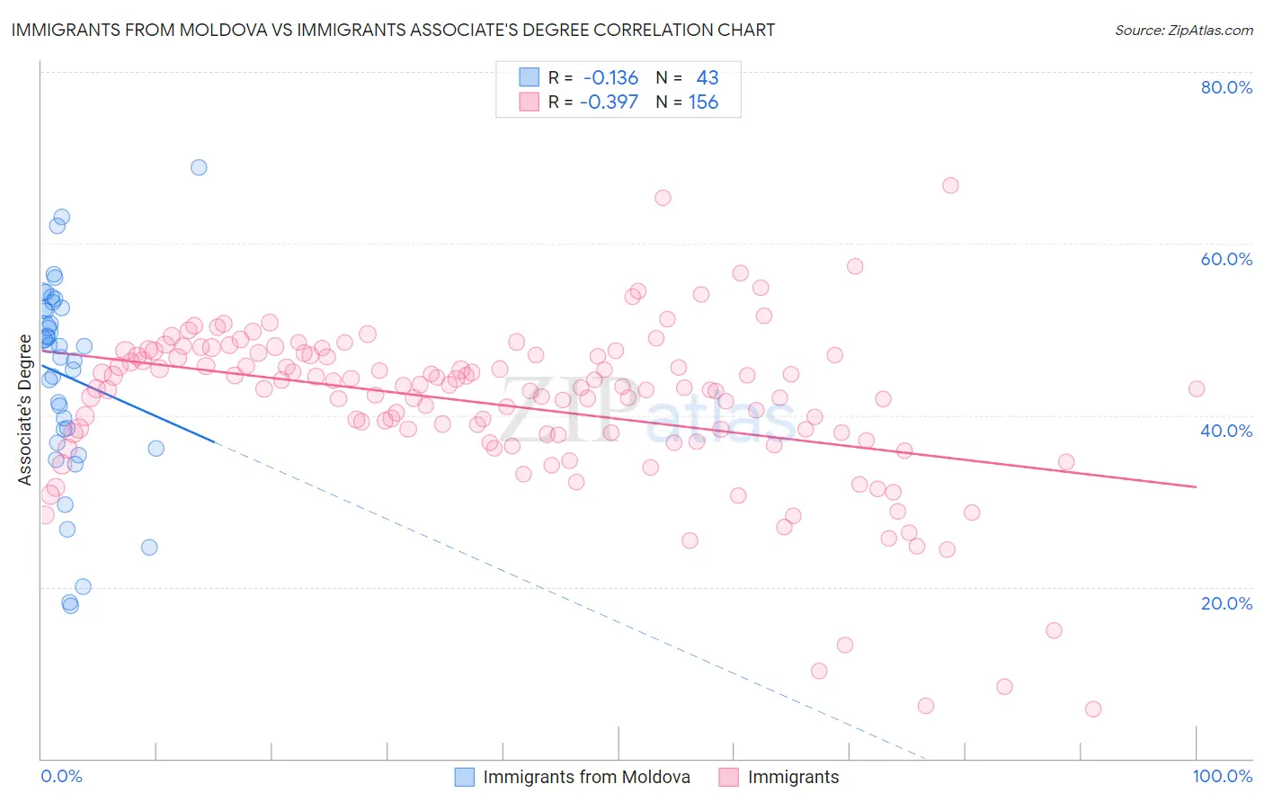 Immigrants from Moldova vs Immigrants Associate's Degree