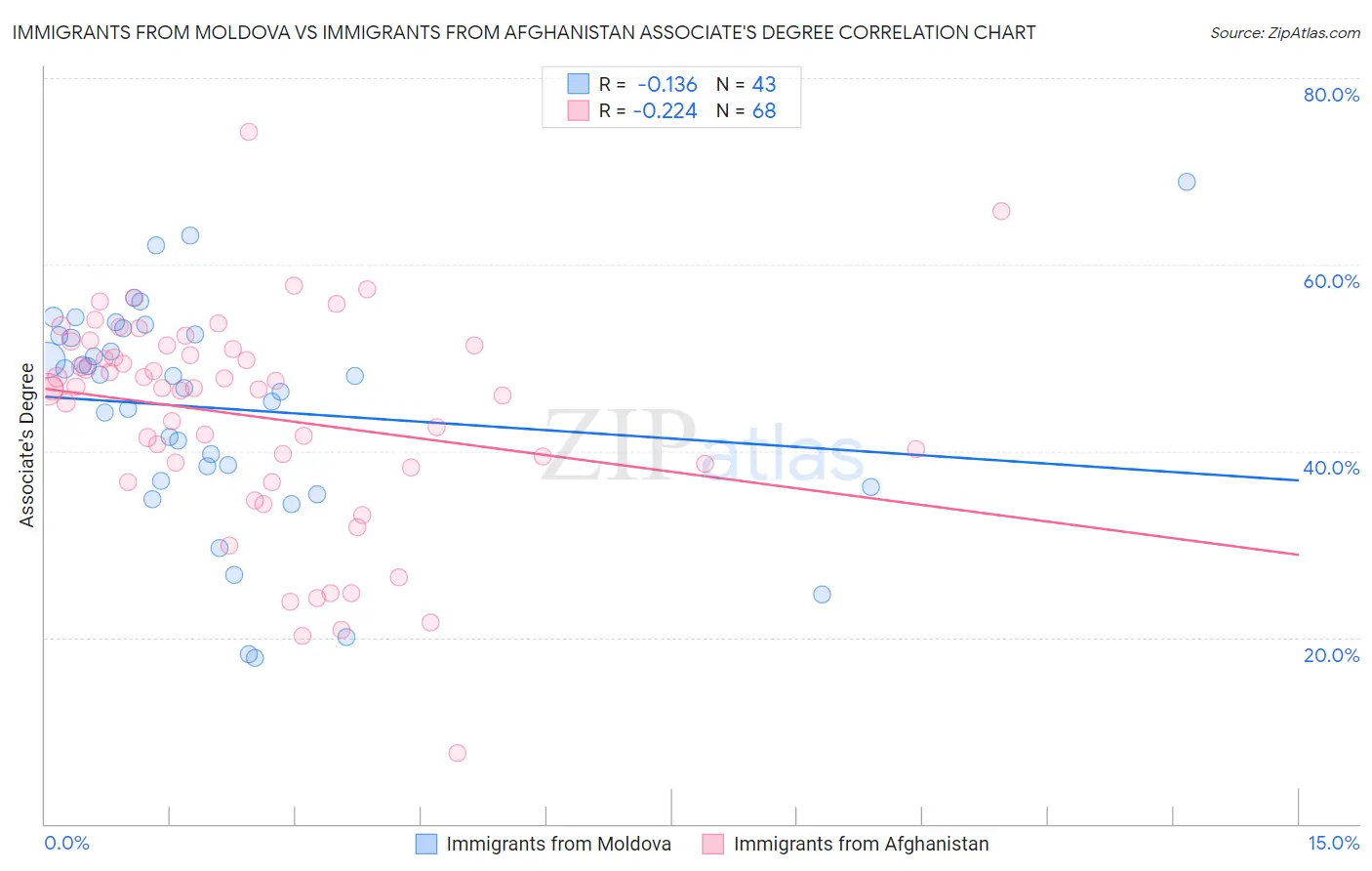 Immigrants from Moldova vs Immigrants from Afghanistan Associate's Degree