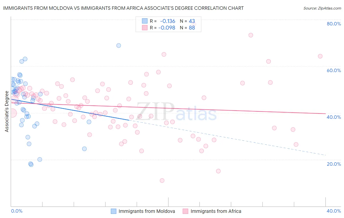 Immigrants from Moldova vs Immigrants from Africa Associate's Degree