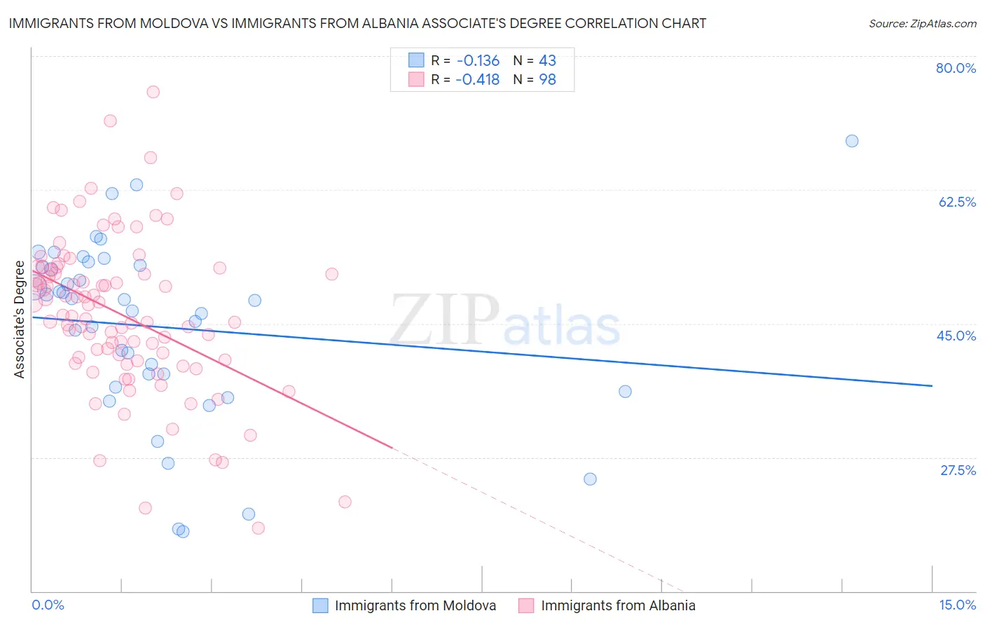 Immigrants from Moldova vs Immigrants from Albania Associate's Degree