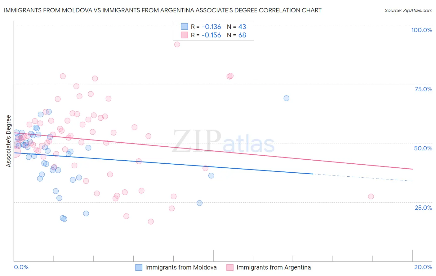 Immigrants from Moldova vs Immigrants from Argentina Associate's Degree