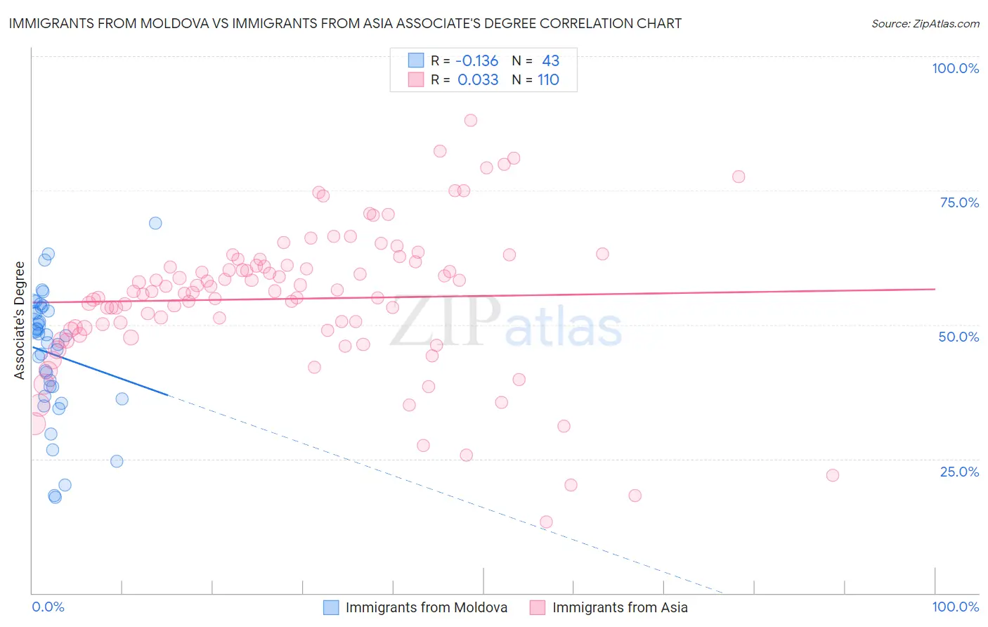 Immigrants from Moldova vs Immigrants from Asia Associate's Degree