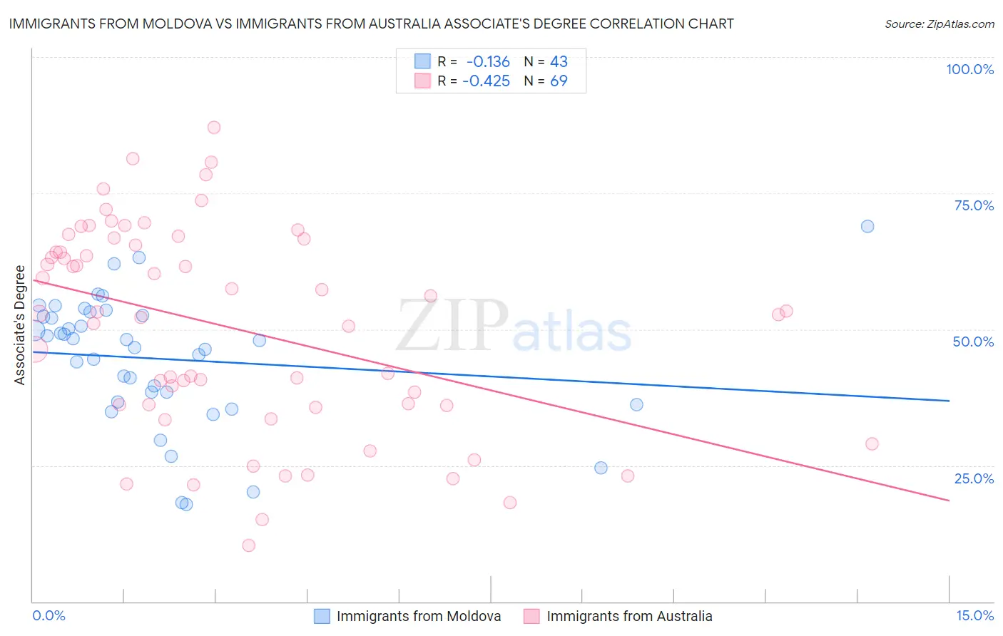 Immigrants from Moldova vs Immigrants from Australia Associate's Degree