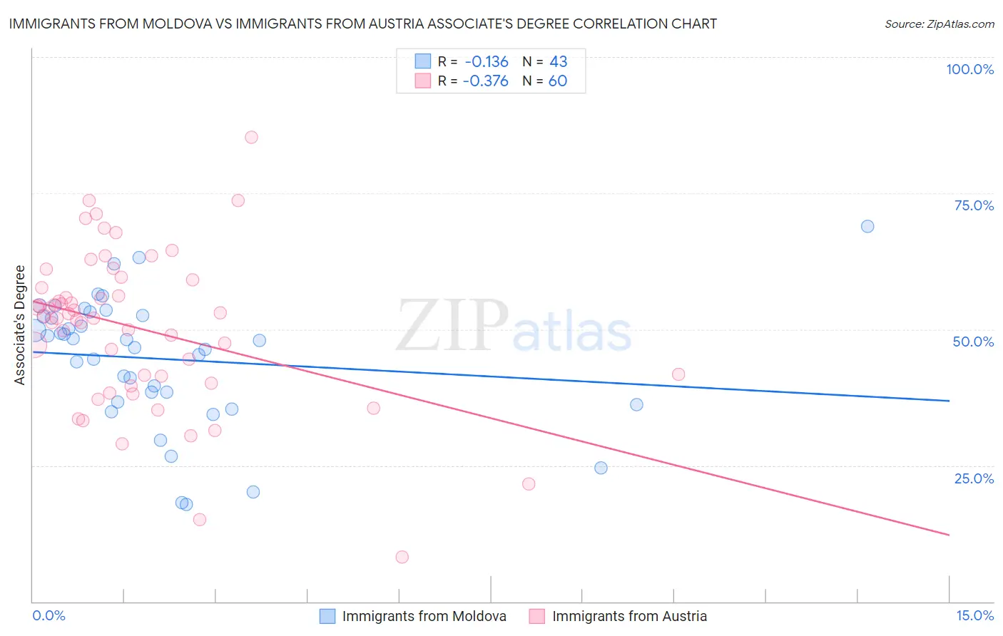 Immigrants from Moldova vs Immigrants from Austria Associate's Degree