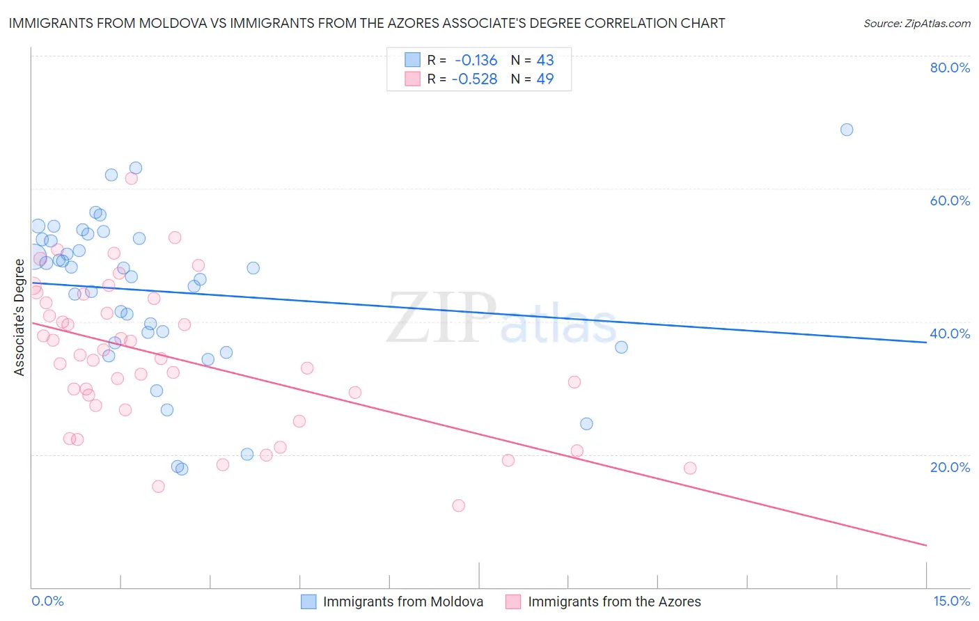 Immigrants from Moldova vs Immigrants from the Azores Associate's Degree