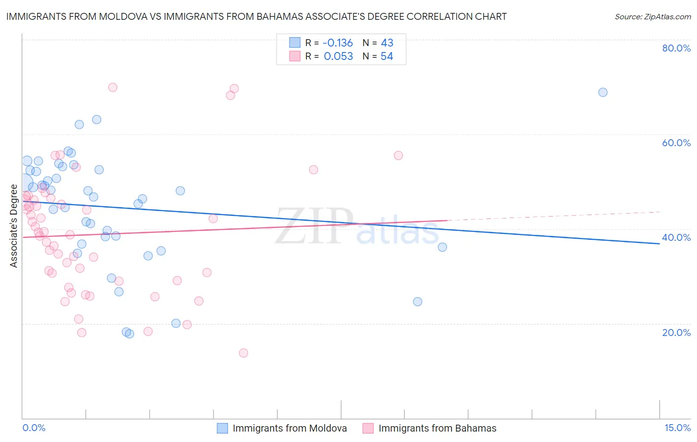 Immigrants from Moldova vs Immigrants from Bahamas Associate's Degree