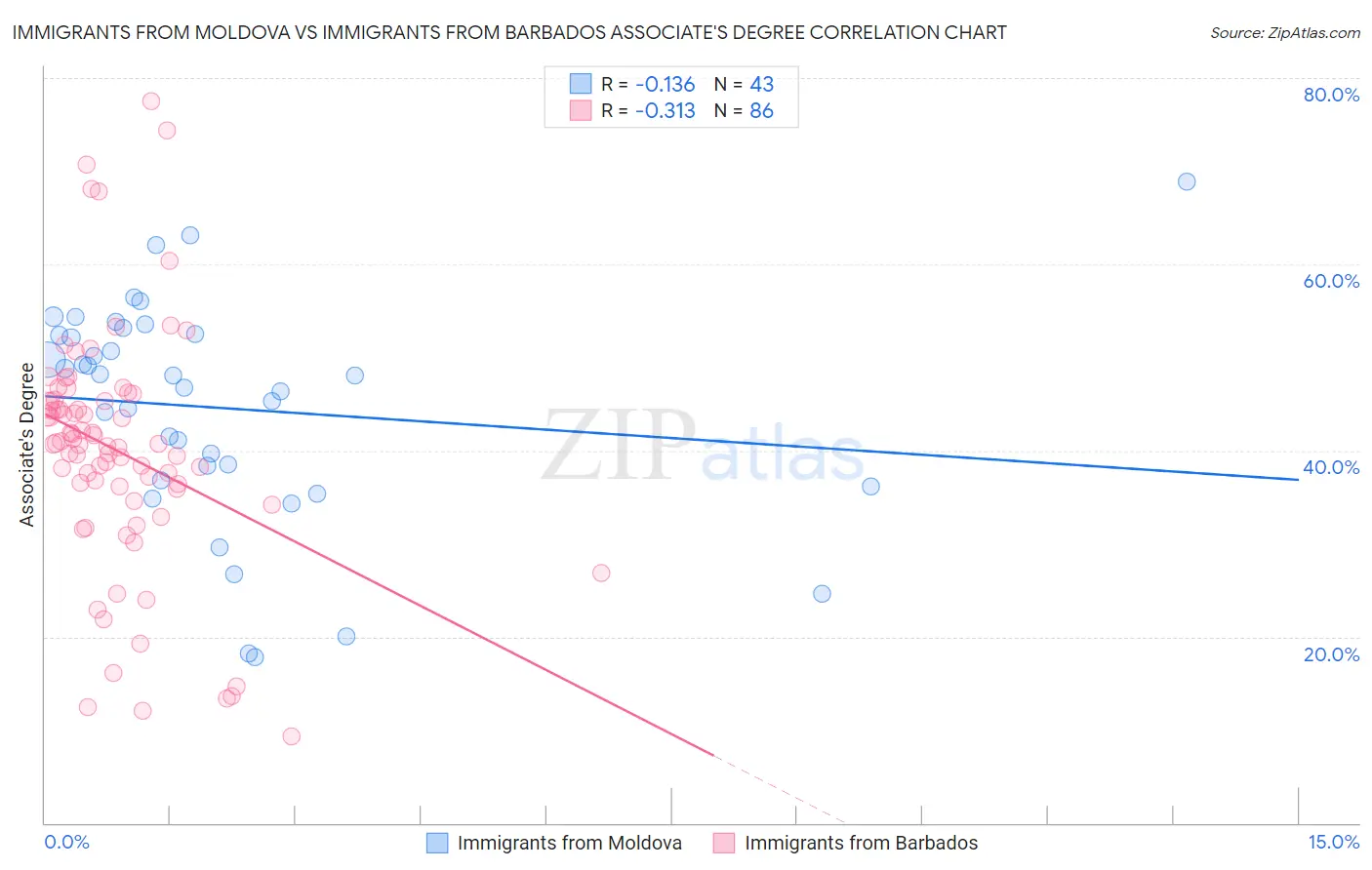 Immigrants from Moldova vs Immigrants from Barbados Associate's Degree