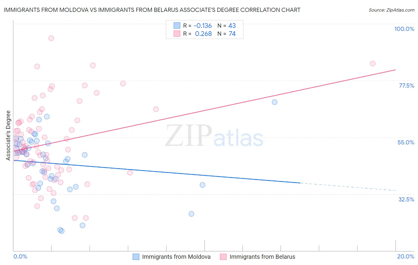 Immigrants from Moldova vs Immigrants from Belarus Associate's Degree