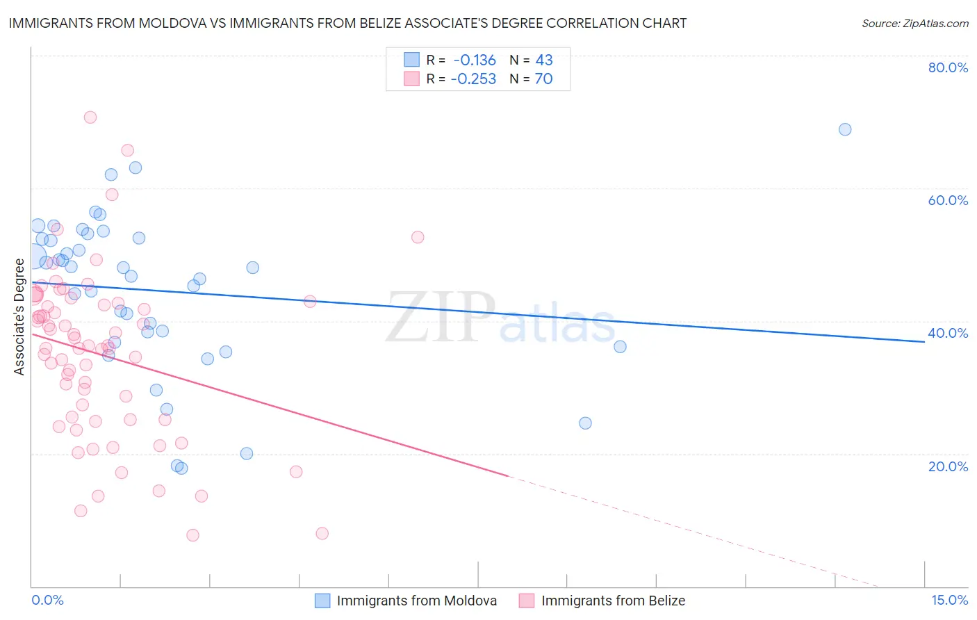 Immigrants from Moldova vs Immigrants from Belize Associate's Degree