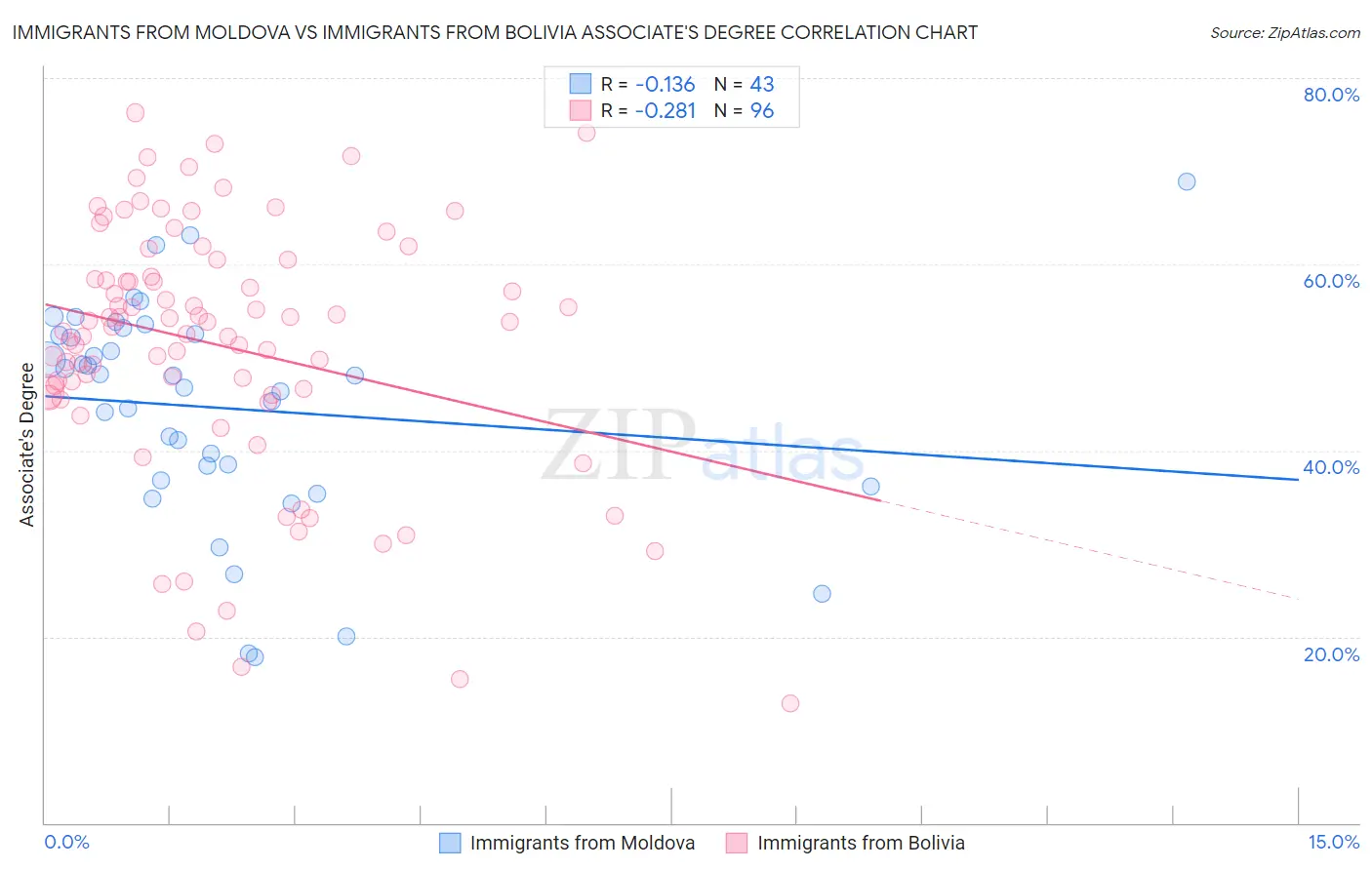 Immigrants from Moldova vs Immigrants from Bolivia Associate's Degree