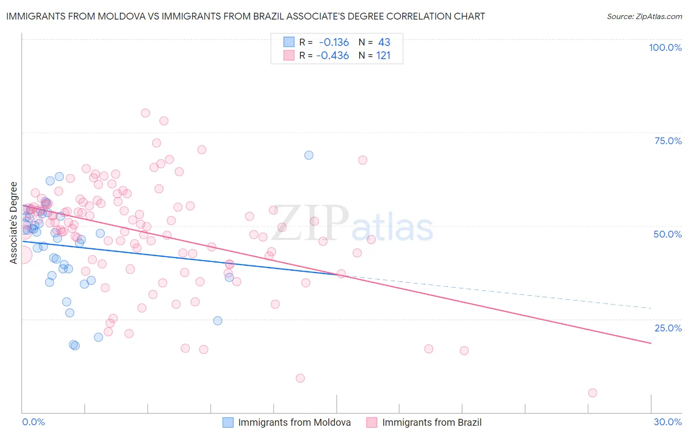 Immigrants from Moldova vs Immigrants from Brazil Associate's Degree