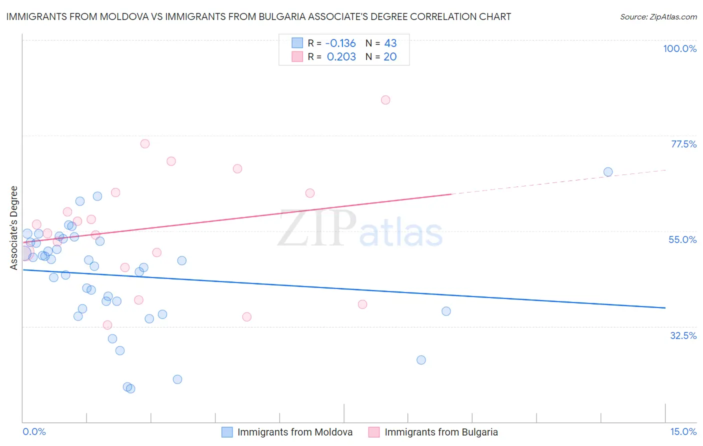 Immigrants from Moldova vs Immigrants from Bulgaria Associate's Degree