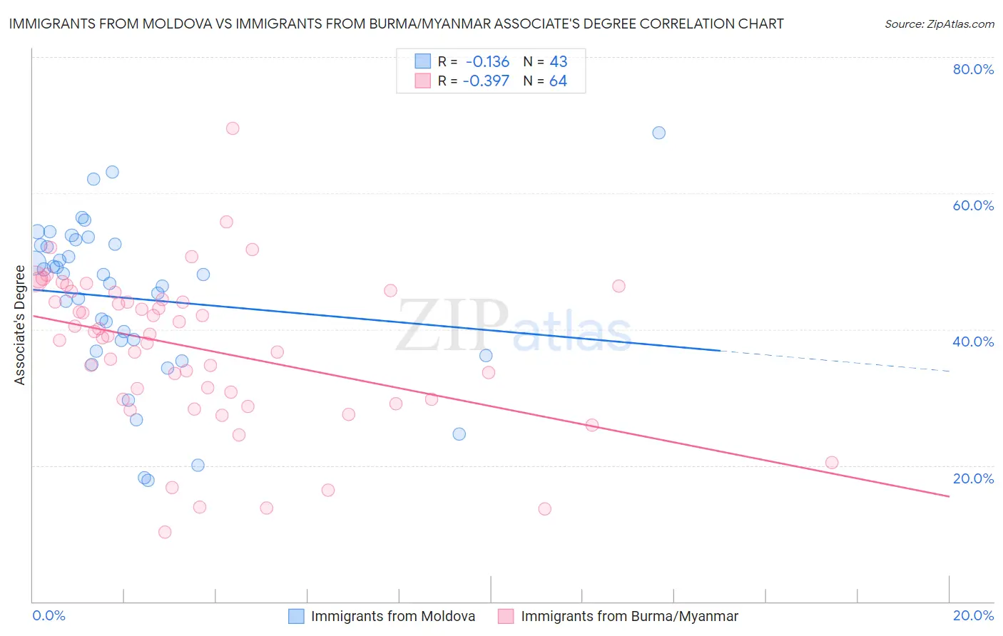 Immigrants from Moldova vs Immigrants from Burma/Myanmar Associate's Degree