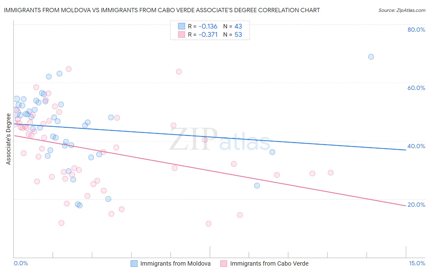 Immigrants from Moldova vs Immigrants from Cabo Verde Associate's Degree
