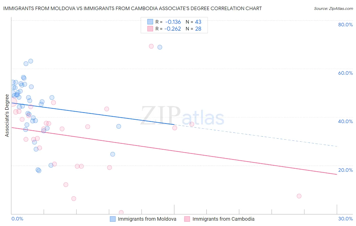 Immigrants from Moldova vs Immigrants from Cambodia Associate's Degree