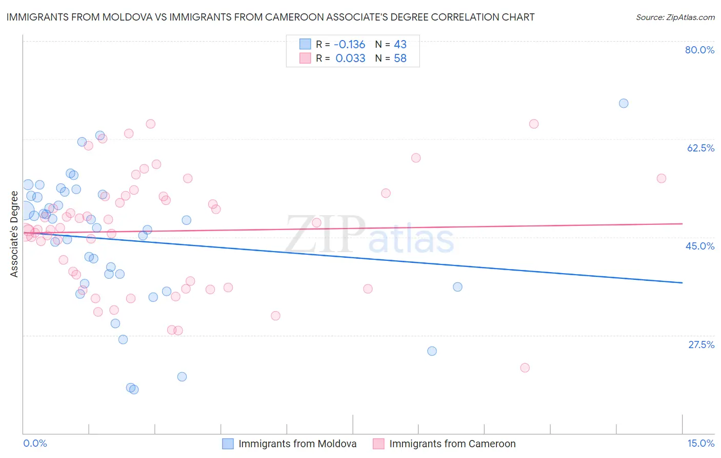 Immigrants from Moldova vs Immigrants from Cameroon Associate's Degree