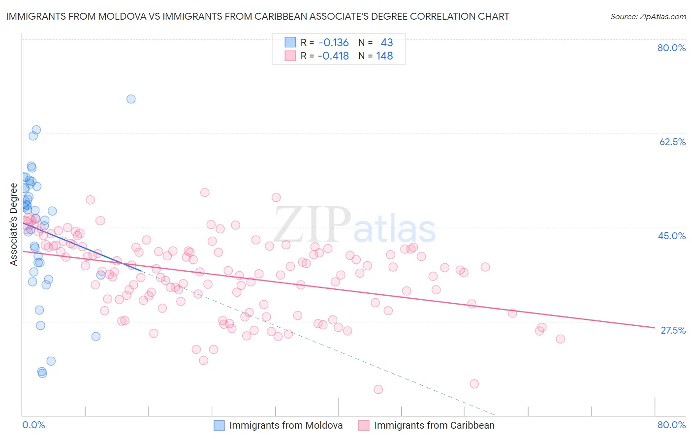Immigrants from Moldova vs Immigrants from Caribbean Associate's Degree