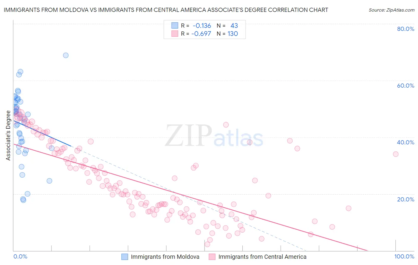 Immigrants from Moldova vs Immigrants from Central America Associate's Degree